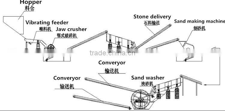 China suppliers minng machine Sand making line | Sand production line