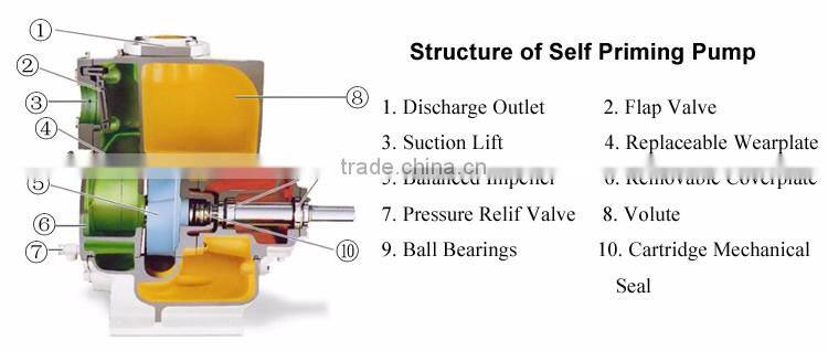 Self Priming Diesel Engine Centrifugal Pump
