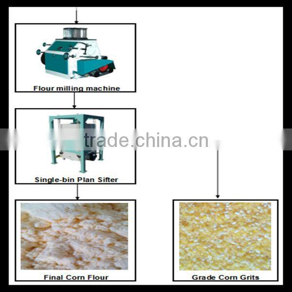 maize flour processing equipment for sale