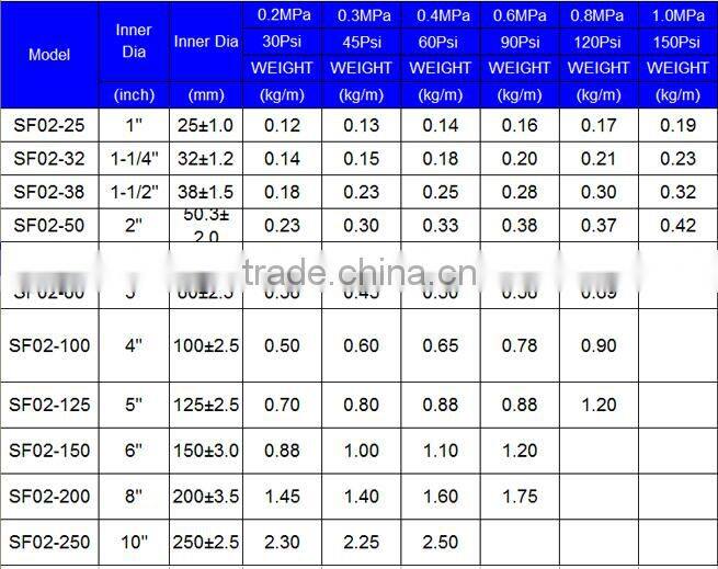 2015 Customized High Pressure PVC Layflat Hose With best selling new high quality