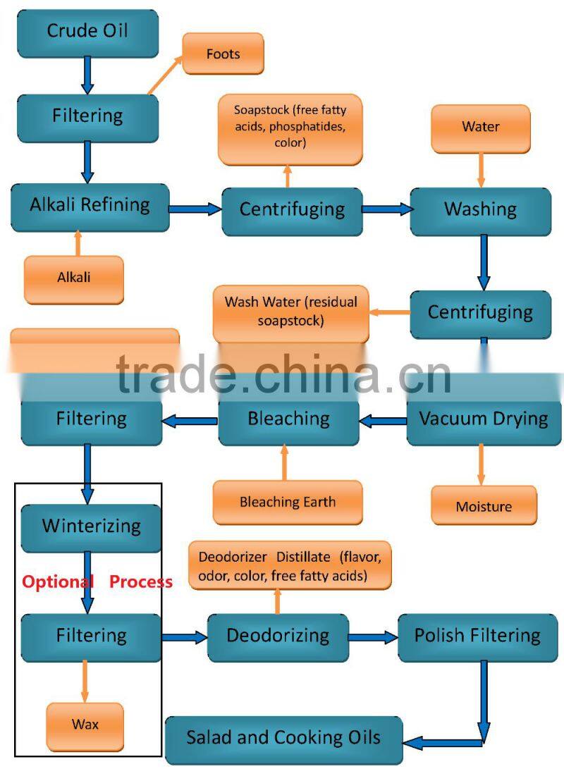 New Lead turnkey project sunflower seed oil production for sale