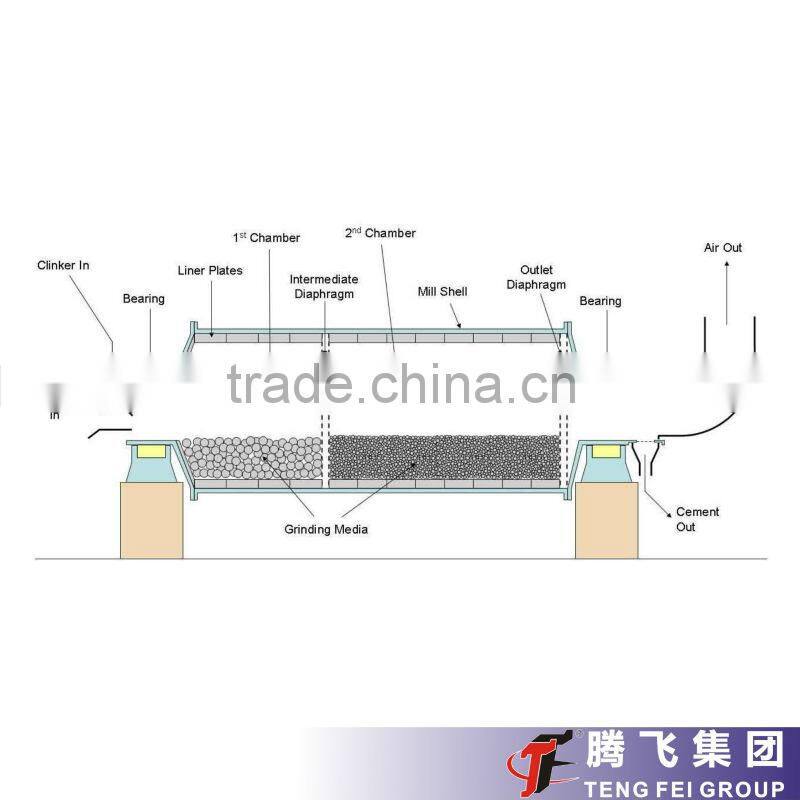 Ore benefication ball mill