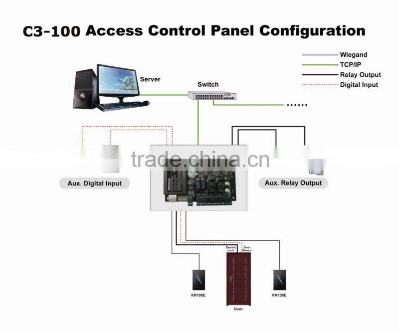 DC3-100 access control panel, 1 door, 2 readers