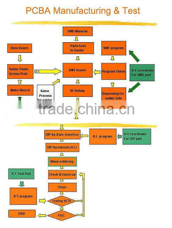 Healthcare Devices PCBA Manufacturing,Elctronic Healthcare Products