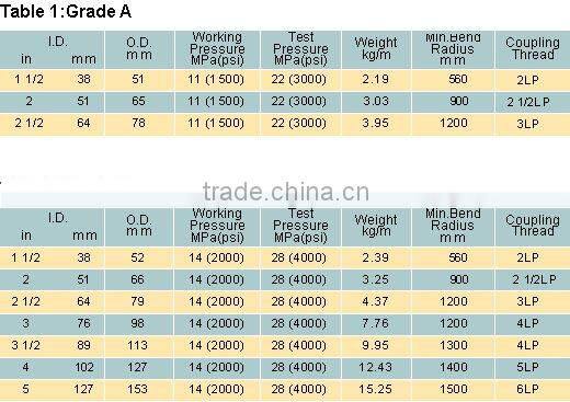 -Rotary Mud Drilling Hose-