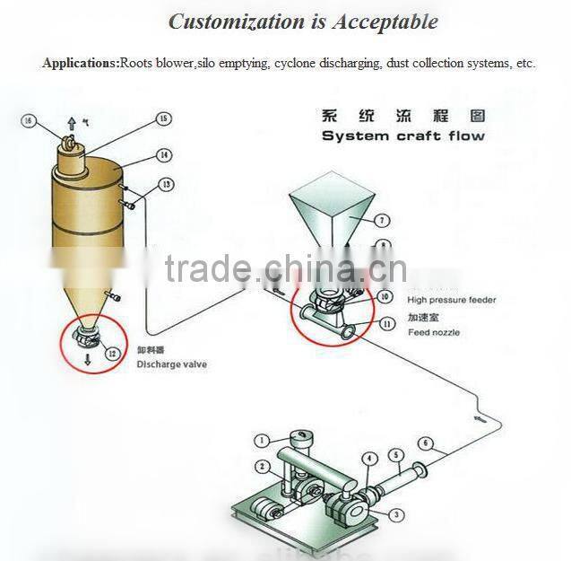 Rotary Airlock Valve Feeder