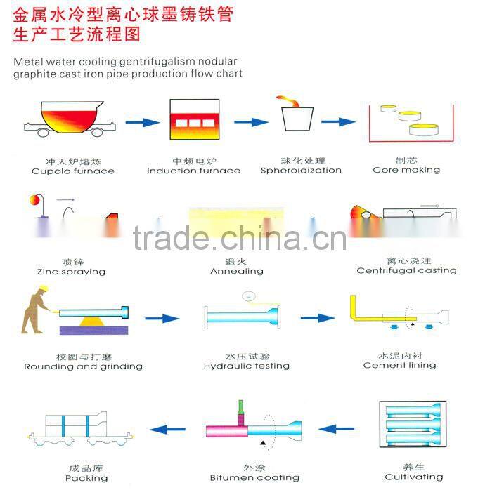 ductile iron pipe ISO2531/EN545