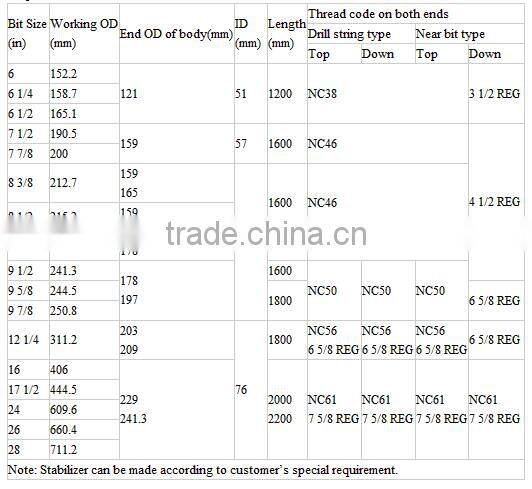 High quality!API standard Spherical blade stabilizer with low price