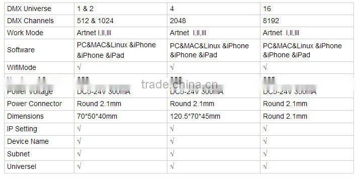 ShowJockey DMX Artnet ArtNet to DMX Converter, ArtNet Controller