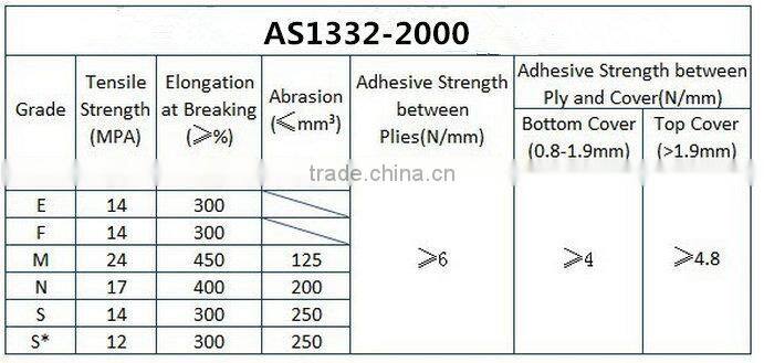 DIN-X standard high tensile 25mpa NN200 rubber conveyor belt