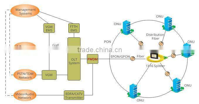 Filter Wavelength Division Multiplexer FTTH/FTTx 1310+1490/1550nm FWDM Filter WDM OEM factory
