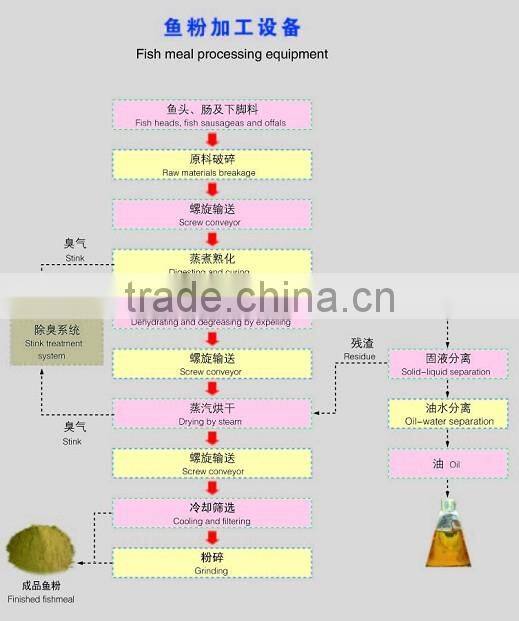 Automatic fish meal production line