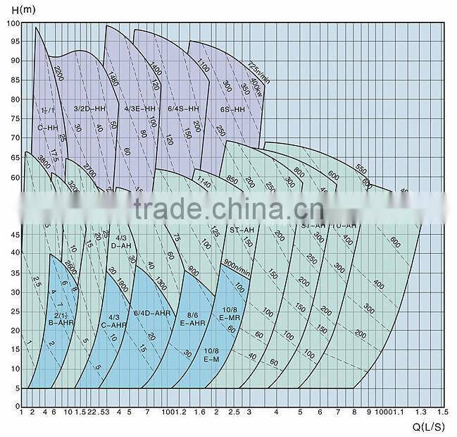 Abrasion resistant sludge slurry pump