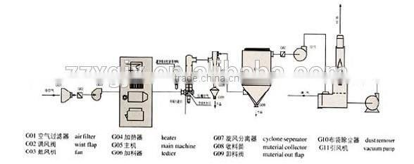 China hot sale good quality high performance used rotary sand dryer