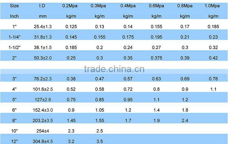 Newest design high quality widely used irrigation pipe