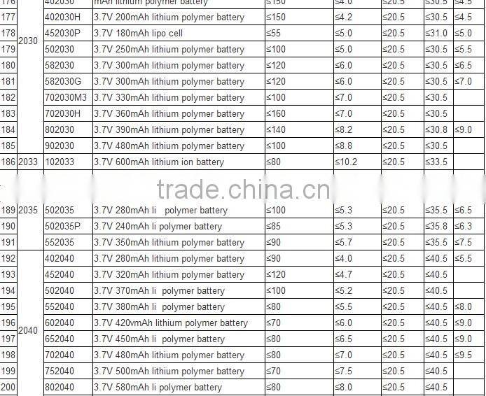 China supplier shenzhen factory OEM rechargeable battery 3.7v 250mah 502030 for rc li polymer small helicopter,GPS,MP3,MP4 etc