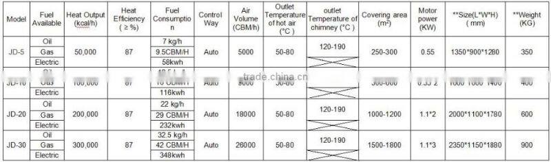 Industrial air heater for greenhouse and poultry farm