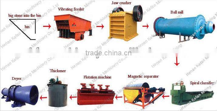 Professional supplier direct selling high function magnetic separation of iron ore