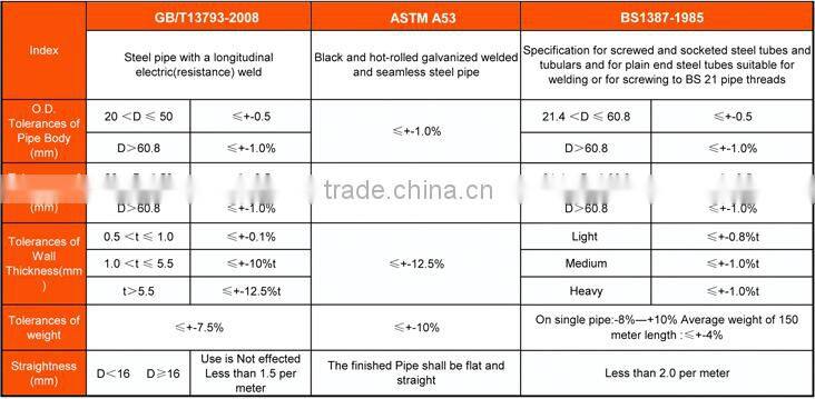 China supplier galvanized round pipe