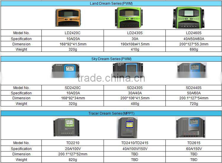 solar controller 20A for solar home system