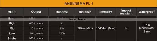 Fenix UC30 Flashlight XM-L2 U2 tatical Flashlight with low-power warning function with one 18650 battery need