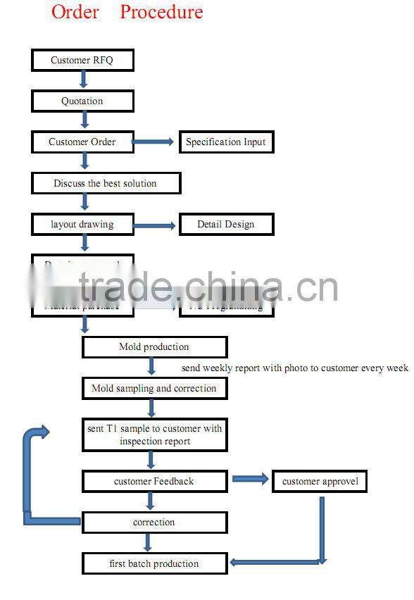 high quality automotive plastic injection part