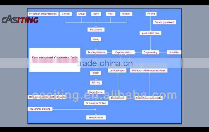 Electric concrete pole machine/production line