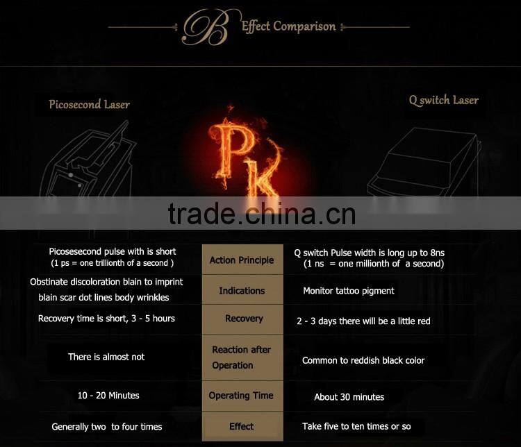 PicoSecond laser new laser for tattoo removal pigment removal