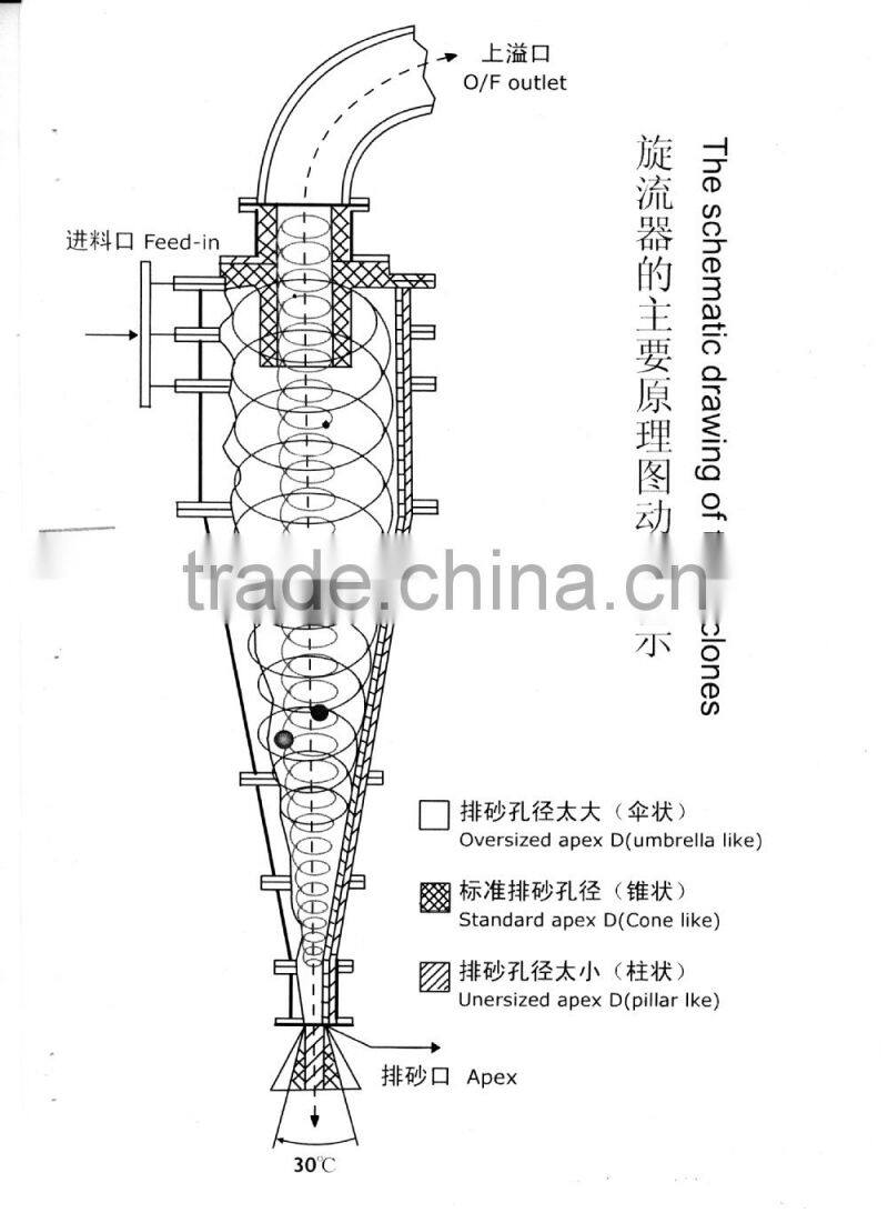 Hydrocyclone grading equipment for sale