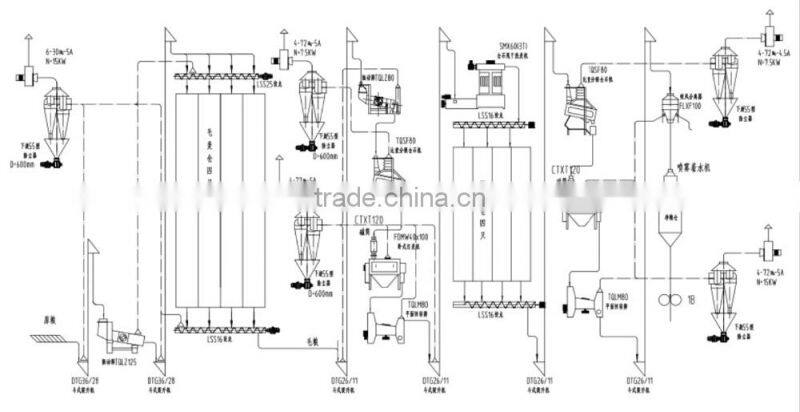 Complete set Flour mill plant maker Wheat flour mchinery