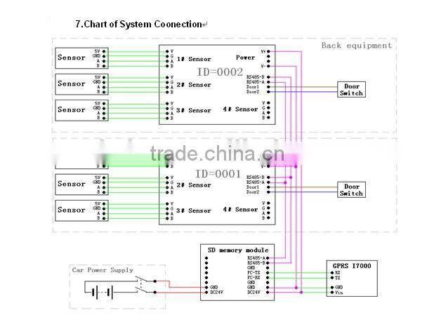 Automatic Infrared bus sensor counter passenger counter