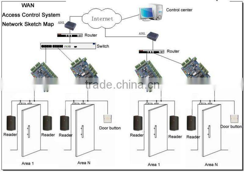 TCP/IP door access control system with IE Browser