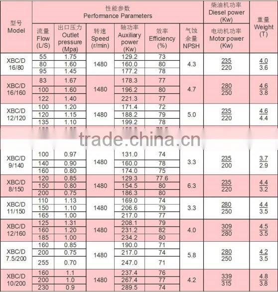 XBC10/100 diesel water pump for fire fighting system