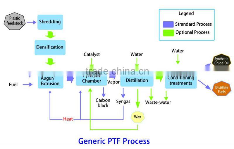 Used Waste Tyre/Plastic Recycling To Pyrolysis To Oil Machine