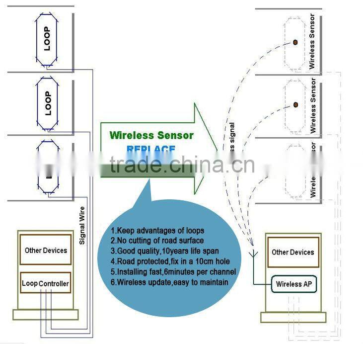 Road Traffic Magnetometer Vehicle Detection Sensor for Vehicle Counting Solution