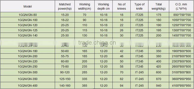 CE approved 1GQN/GN-200 rotary tiller cultivator with lowest price