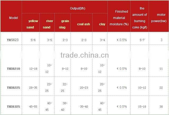 2013 newest quartz sand rotary dryer ,triple drum dryer for drying sand