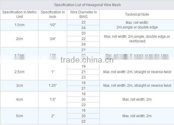 Hexagonal chicken wire mesh/ hexagonal wire netting/ Hexagonal wire mesh