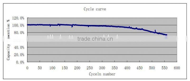 By A123 cell 30c discharge 12v li-ion battery for car starting