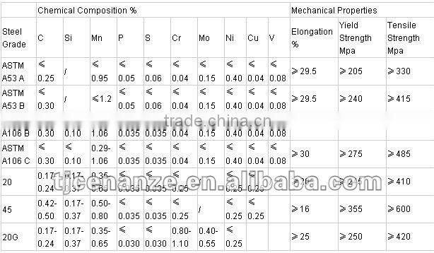 ASTM A53/A106 Gr.A/B/C Seamless Steel Pipe low-temperature tube