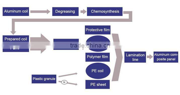 decorative material wall panel Aluminum composite panel with breakable pe core