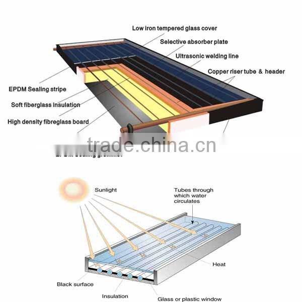 China Solar Energy, Solar Energy Panel, Solar Energy Water Heater