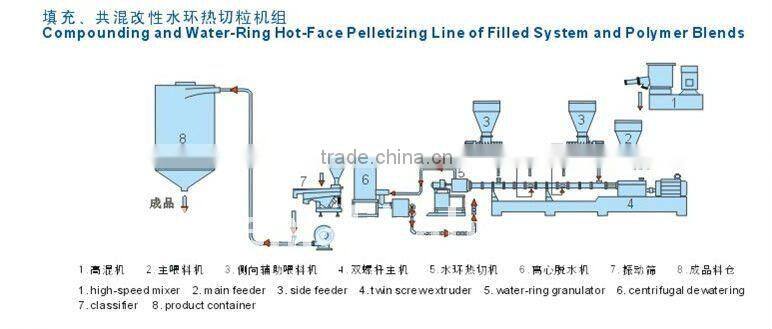 compounding and water-ring hot-face pelletizing line