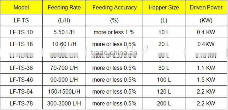 China Professional Automatic Gravimetric Dosing System for Rubber Extruder