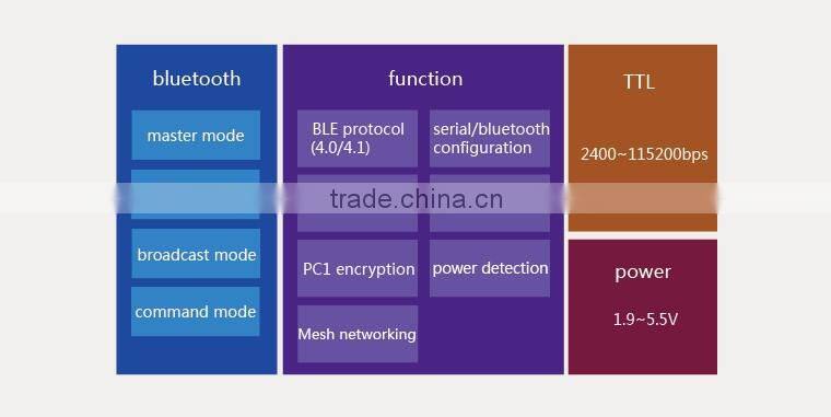 USR-BLE100 Low Power Cheap UART Bluetooth Module