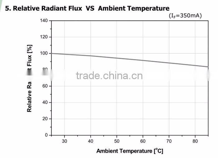 365 nm uv led in UV curing glue