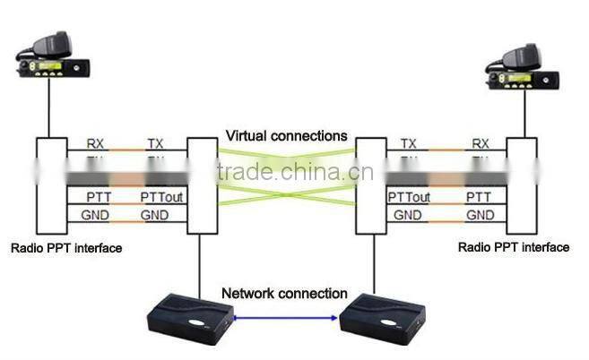 Cross-Network Gateway/Roip radio communication repeaters(RoIP302M)
