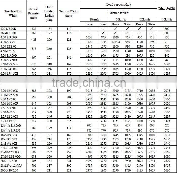 China Gold Supplier for Pneumatic solid tyre, solid tire
