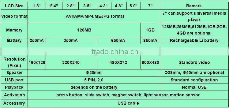 Novelty Free video module for greeting card, Customize Video Card with 1.8''-10'' LCD Display