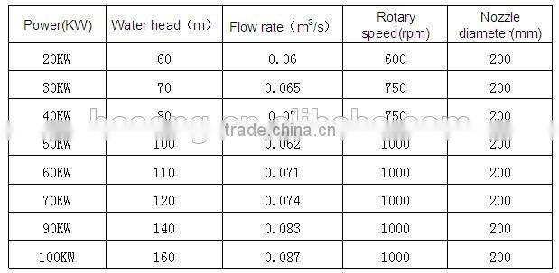 Pelton hydro power plant 10K